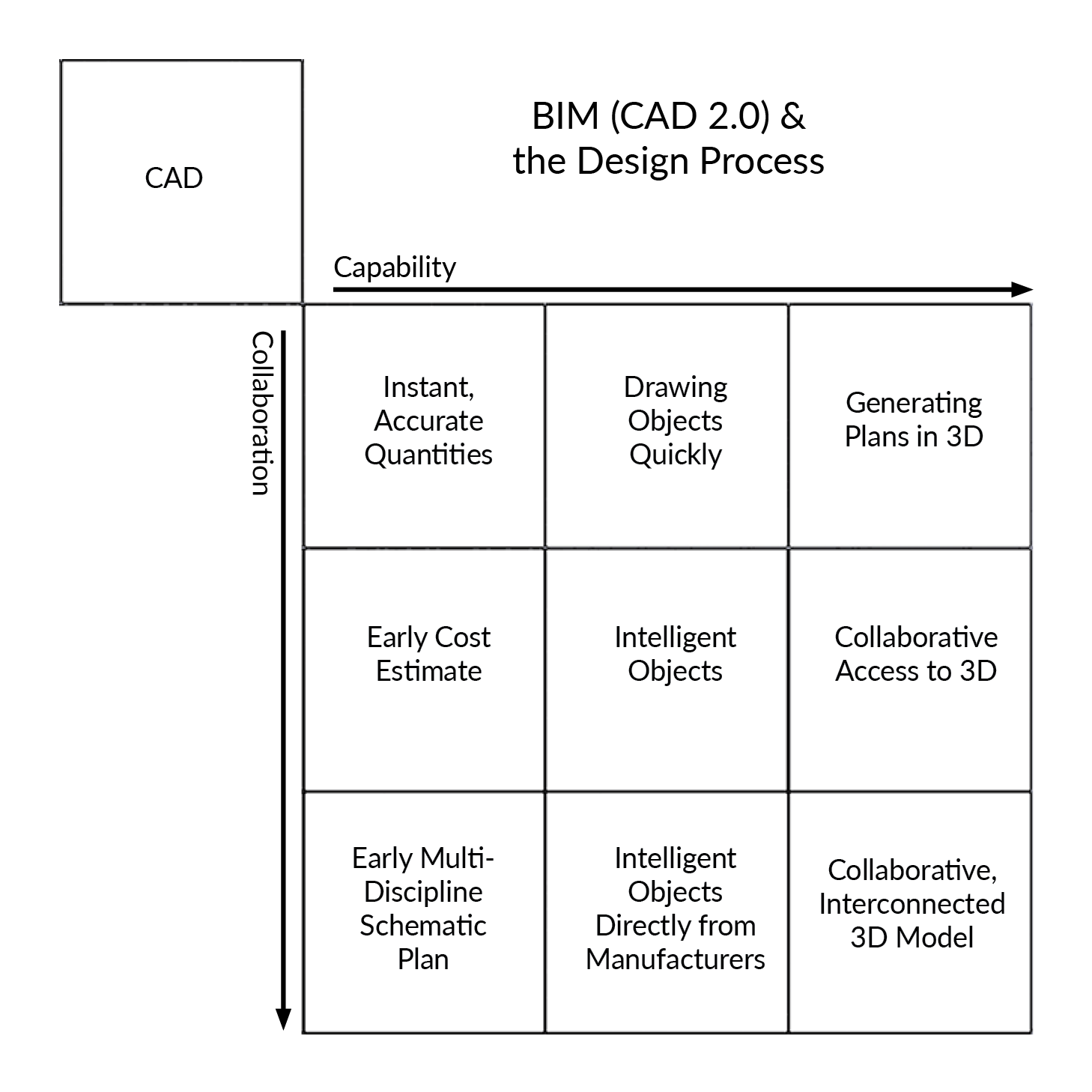 BIM (CAD 2.0) and the design process: diagram